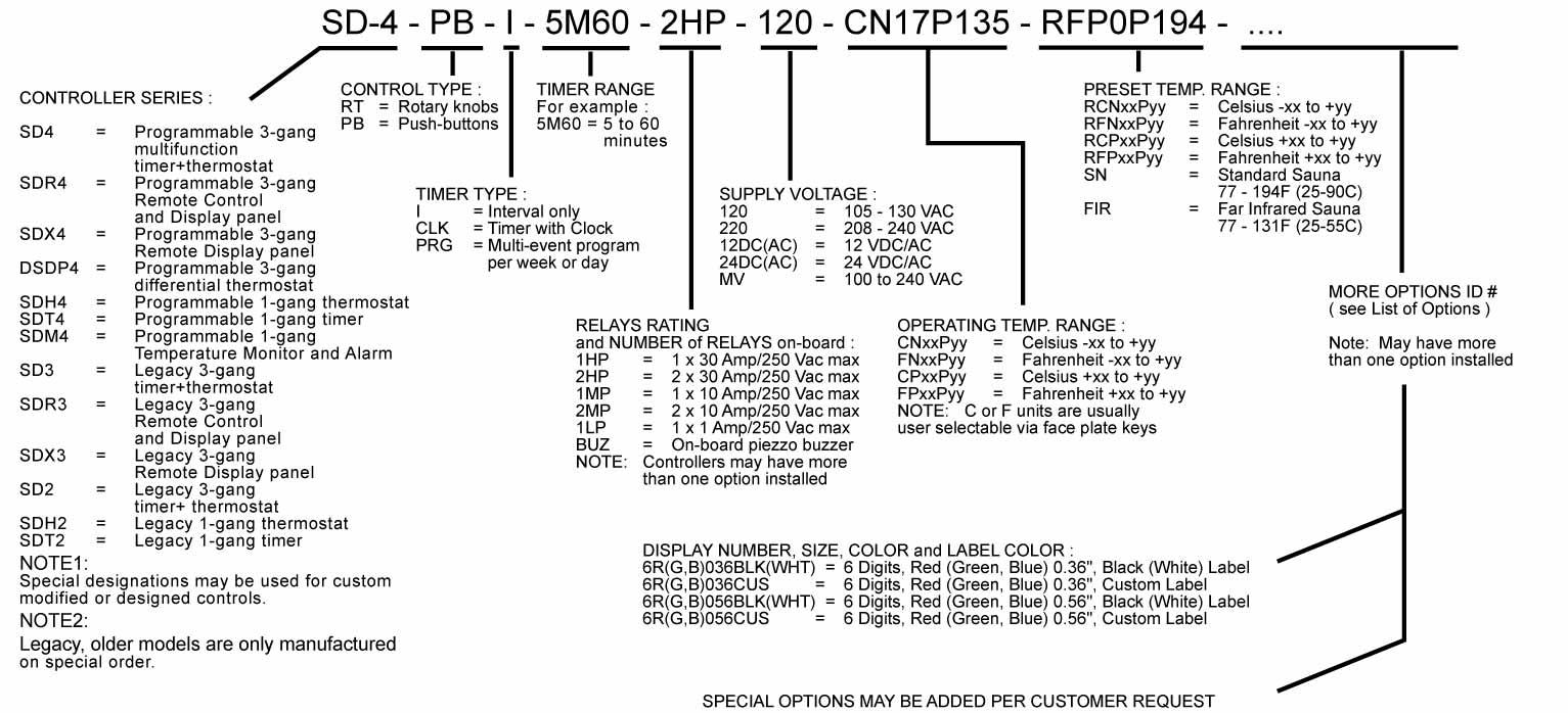 Digital Thermometer, Thermostat and Timer Numbering System